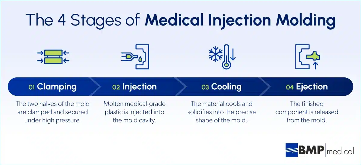 Diagram showing the four stages of injection molding in the medical industry: clamping, injection, cooling, and ejection, illustrating how medical-grade plastic components are formed.